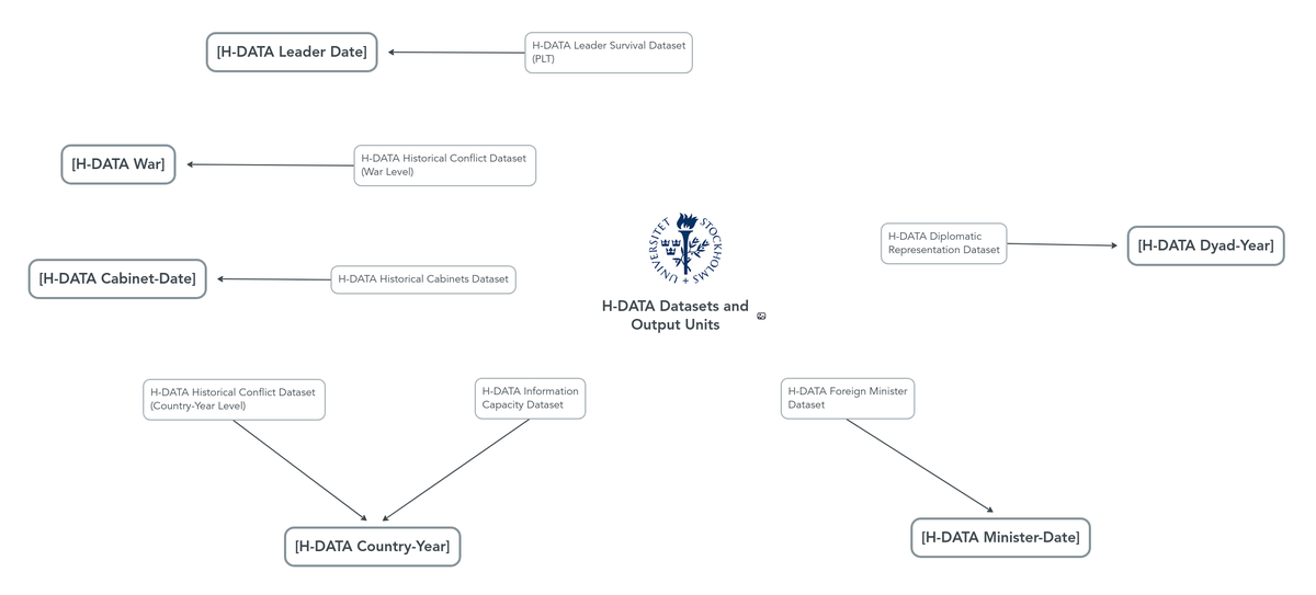 H-DATA Datasets and Output Units