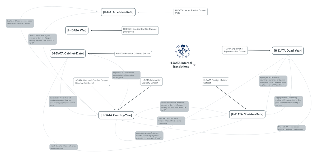 H-DATA Internal Translations
